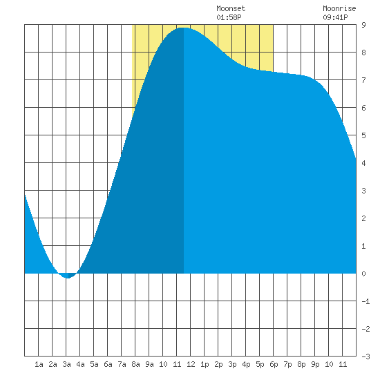 Neptune Beach tide chart for Tuesday, October 26, 2021