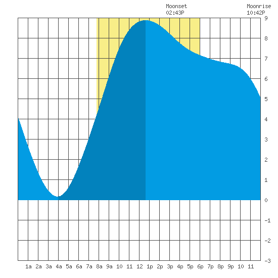 Neptune Beach tide chart for Wednesday, October 27, 2021