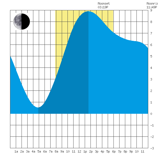 Neptune Beach tide chart for Thursday, October 28, 2021