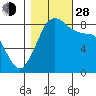 Neptune Beach tide chart for Thursday, October 28, 2021