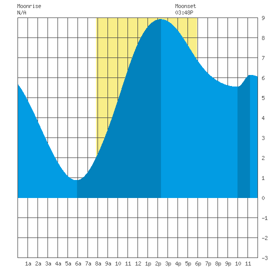 Neptune Beach tide chart for Friday, October 29, 2021
