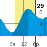 Neptune Beach tide chart for Friday, October 29, 2021