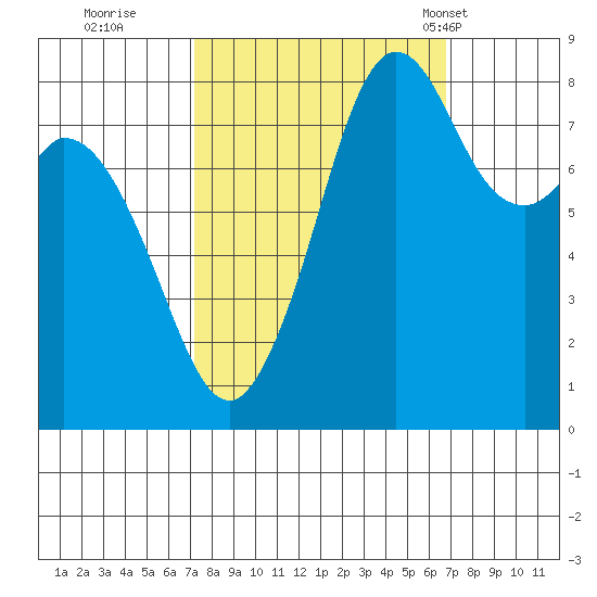 Neptune Beach tide chart for Saturday, October 2, 2021