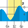 Neptune Beach tide chart for Saturday, October 2, 2021