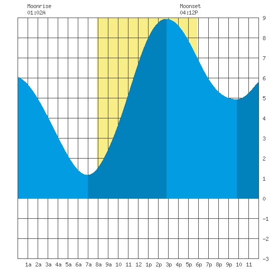 Neptune Beach tide chart for Saturday, October 30, 2021