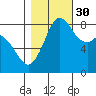 Neptune Beach tide chart for Saturday, October 30, 2021