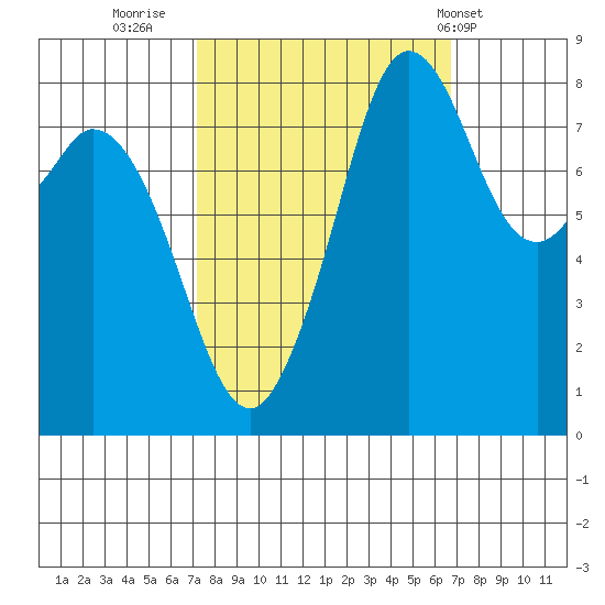 Neptune Beach tide chart for Sunday, October 3, 2021
