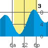 Neptune Beach tide chart for Sunday, October 3, 2021