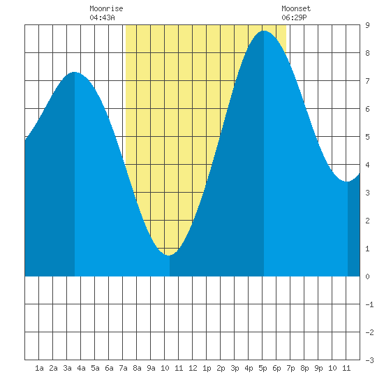 Neptune Beach tide chart for Monday, October 4, 2021