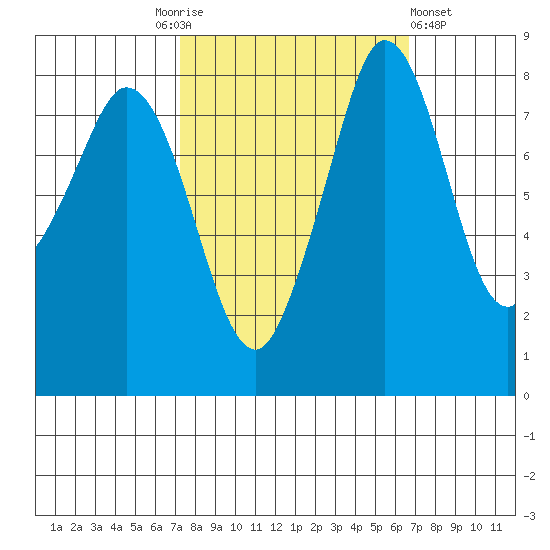 Neptune Beach tide chart for Tuesday, October 5, 2021