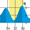 Neptune Beach tide chart for Tuesday, October 5, 2021