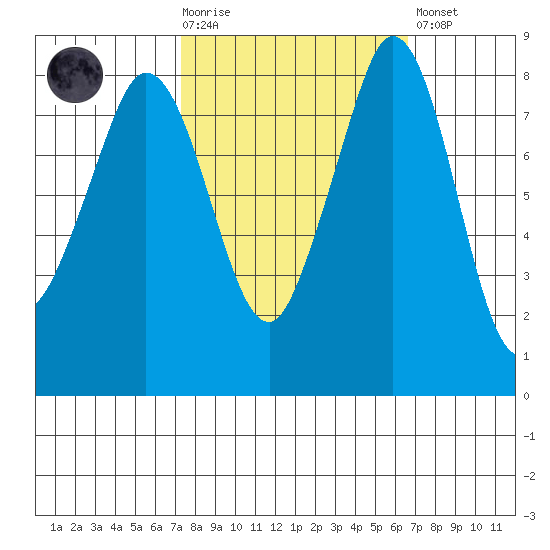 Neptune Beach tide chart for Wednesday, October 6, 2021