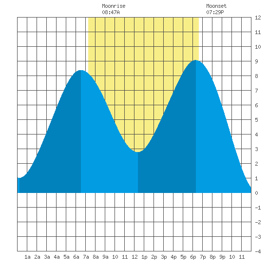 Neptune Beach tide chart for Thursday, October 7, 2021