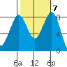 Neptune Beach tide chart for Thursday, October 7, 2021