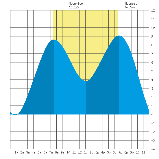 Neptune Beach tide chart for Friday, October 8, 2021