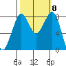 Neptune Beach tide chart for Friday, October 8, 2021