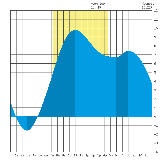 Neptune Beach tide chart for Wednesday, November 10, 2021