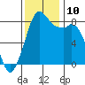 Neptune Beach tide chart for Wednesday, November 10, 2021