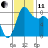 Neptune Beach tide chart for Thursday, November 11, 2021