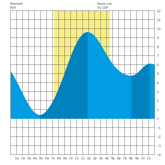 Neptune Beach tide chart for Friday, November 12, 2021