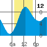 Neptune Beach tide chart for Friday, November 12, 2021
