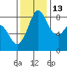 Neptune Beach tide chart for Saturday, November 13, 2021