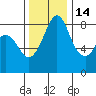 Neptune Beach tide chart for Sunday, November 14, 2021