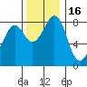 Neptune Beach tide chart for Tuesday, November 16, 2021