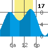 Neptune Beach tide chart for Wednesday, November 17, 2021