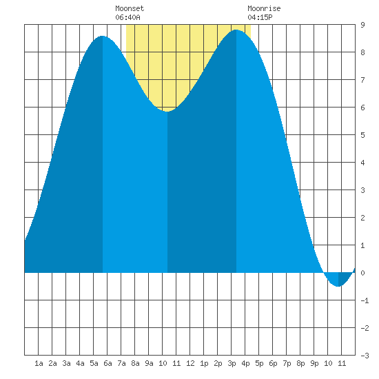 Neptune Beach tide chart for Thursday, November 18, 2021