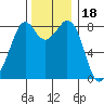 Neptune Beach tide chart for Thursday, November 18, 2021