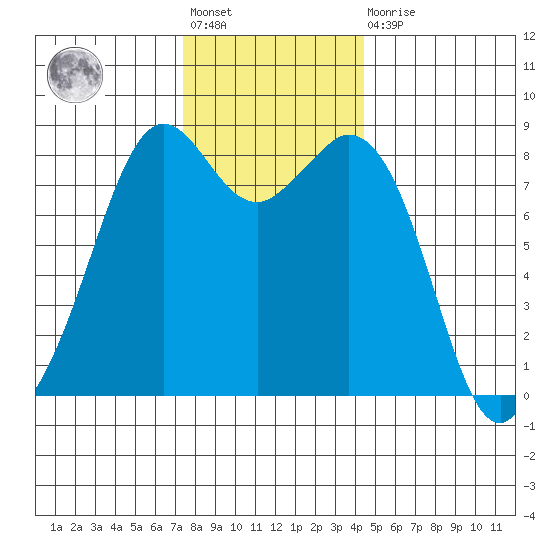 Neptune Beach tide chart for Friday, November 19, 2021