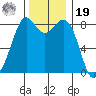 Neptune Beach tide chart for Friday, November 19, 2021