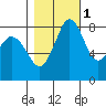 Neptune Beach tide chart for Monday, November 1, 2021