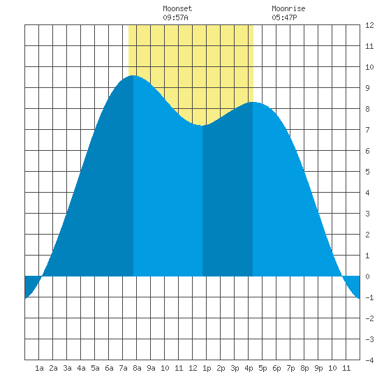 Neptune Beach tide chart for Sunday, November 21, 2021