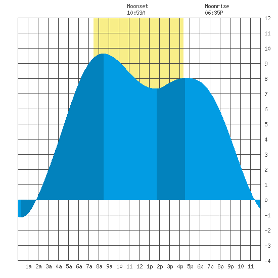 Neptune Beach tide chart for Monday, November 22, 2021