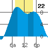 Neptune Beach tide chart for Monday, November 22, 2021