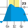 Neptune Beach tide chart for Tuesday, November 23, 2021