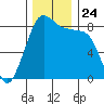 Neptune Beach tide chart for Wednesday, November 24, 2021