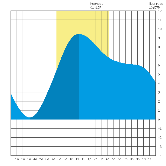 Neptune Beach tide chart for Friday, November 26, 2021