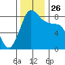 Neptune Beach tide chart for Friday, November 26, 2021