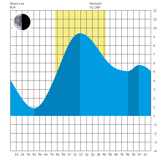 Neptune Beach tide chart for Saturday, November 27, 2021