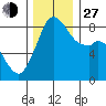 Neptune Beach tide chart for Saturday, November 27, 2021