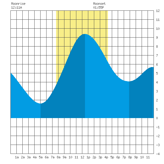 Neptune Beach tide chart for Sunday, November 28, 2021