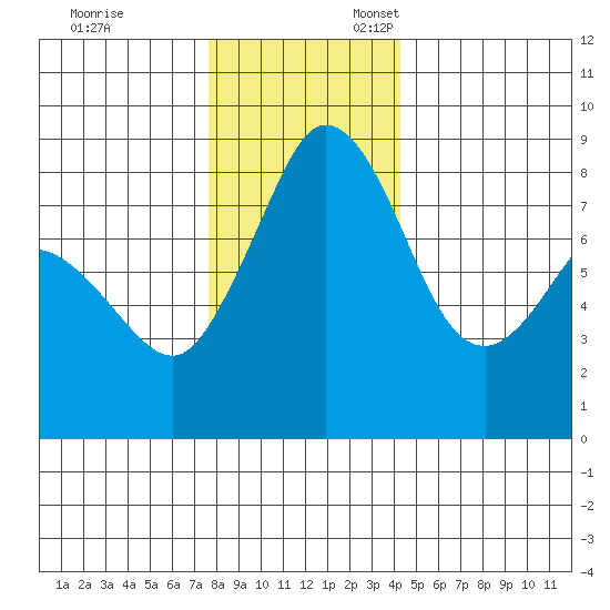 Neptune Beach tide chart for Monday, November 29, 2021