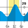 Neptune Beach tide chart for Monday, November 29, 2021