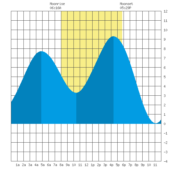 Neptune Beach tide chart for Wednesday, November 3, 2021