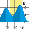 Neptune Beach tide chart for Wednesday, November 3, 2021