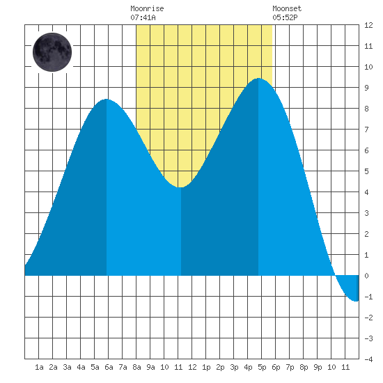 Neptune Beach tide chart for Thursday, November 4, 2021