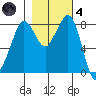 Neptune Beach tide chart for Thursday, November 4, 2021